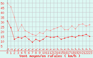 Courbe de la force du vent pour Le Havre - Octeville (76)
