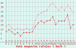 Courbe de la force du vent pour Le Luc - Cannet des Maures (83)