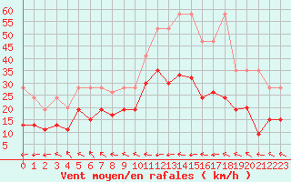 Courbe de la force du vent pour Grand Saint Bernard (Sw)