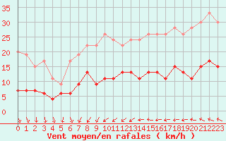 Courbe de la force du vent pour Aarhus Syd