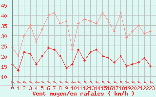 Courbe de la force du vent pour Agen (47)