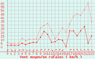 Courbe de la force du vent pour Saint-Auban (04)