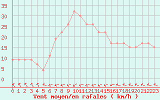 Courbe de la force du vent pour Holbeach