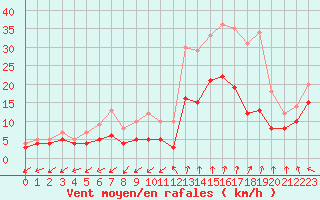 Courbe de la force du vent pour Nmes - Garons (30)