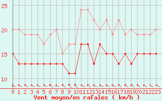 Courbe de la force du vent pour Le Touquet (62)