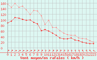 Courbe de la force du vent pour Cairngorm