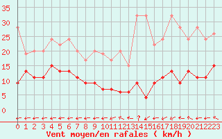 Courbe de la force du vent pour Bivio
