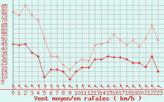 Courbe de la force du vent pour Millau - Soulobres (12)