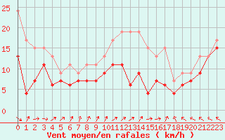 Courbe de la force du vent pour Chlons-en-Champagne (51)
