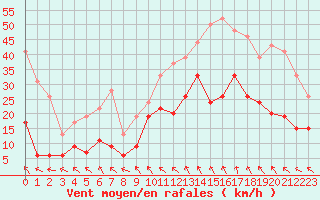 Courbe de la force du vent pour Millau - Soulobres (12)