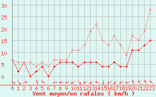 Courbe de la force du vent pour Rodez (12)