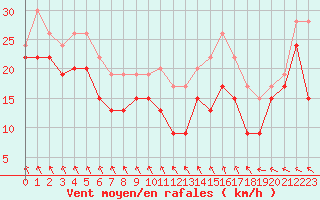 Courbe de la force du vent pour Metz-Nancy-Lorraine (57)
