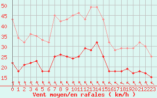 Courbe de la force du vent pour Faaroesund-Ar