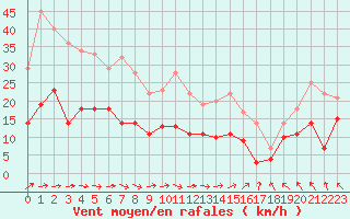 Courbe de la force du vent pour Vaxjo