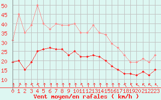 Courbe de la force du vent pour Villarzel (Sw)