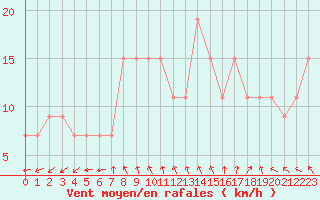 Courbe de la force du vent pour Turaif
