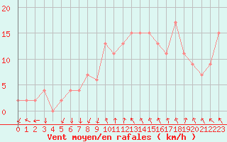 Courbe de la force du vent pour Sennybridge