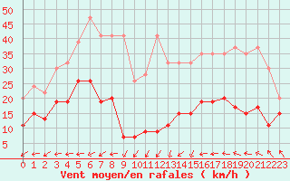 Courbe de la force du vent pour Napf (Sw)