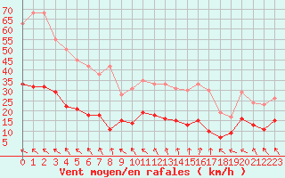 Courbe de la force du vent pour Boulogne (62)