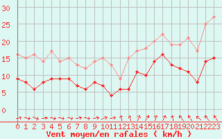 Courbe de la force du vent pour Limoges (87)