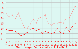 Courbe de la force du vent pour Boulogne (62)