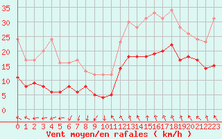 Courbe de la force du vent pour Millau - Soulobres (12)