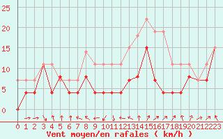 Courbe de la force du vent pour Rodez (12)