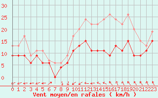 Courbe de la force du vent pour Nancy - Ochey (54)