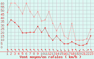 Courbe de la force du vent pour Evionnaz