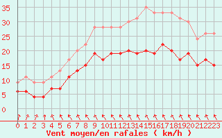 Courbe de la force du vent pour Abbeville (80)