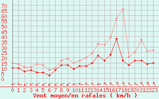 Courbe de la force du vent pour Orlans (45)