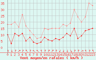 Courbe de la force du vent pour Chambry / Aix-Les-Bains (73)