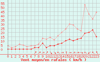 Courbe de la force du vent pour Romorantin (41)