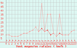 Courbe de la force du vent pour Horsens/Bygholm