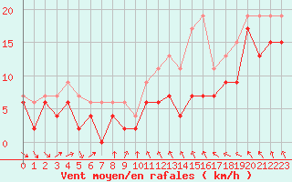 Courbe de la force du vent pour Caen (14)