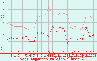 Courbe de la force du vent pour Essen