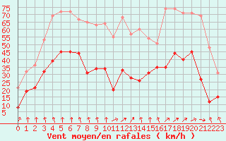 Courbe de la force du vent pour Clermont-Ferrand (63)