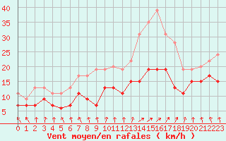 Courbe de la force du vent pour Nantes (44)