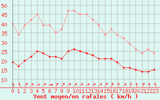 Courbe de la force du vent pour Saint-Georges-d