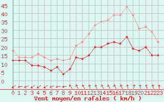 Courbe de la force du vent pour Cambrai / Epinoy (62)