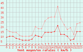 Courbe de la force du vent pour Chteauroux (36)