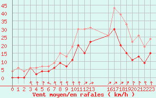 Courbe de la force du vent pour Lille (59)