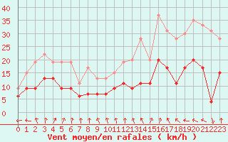 Courbe de la force du vent pour Le Havre - Octeville (76)