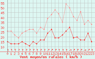 Courbe de la force du vent pour Strasbourg (67)