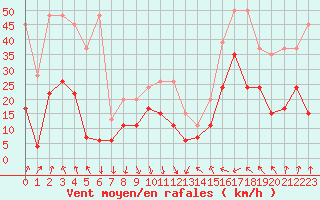 Courbe de la force du vent pour Guetsch