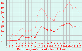 Courbe de la force du vent pour Sainte-Ouenne (79)