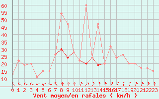 Courbe de la force du vent pour Sennybridge