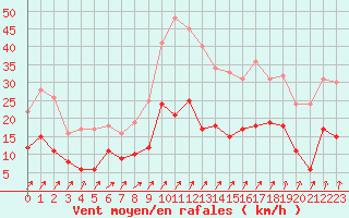 Courbe de la force du vent pour Artern