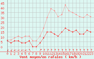 Courbe de la force du vent pour Ambrieu (01)