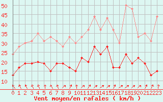 Courbe de la force du vent pour Boulogne (62)